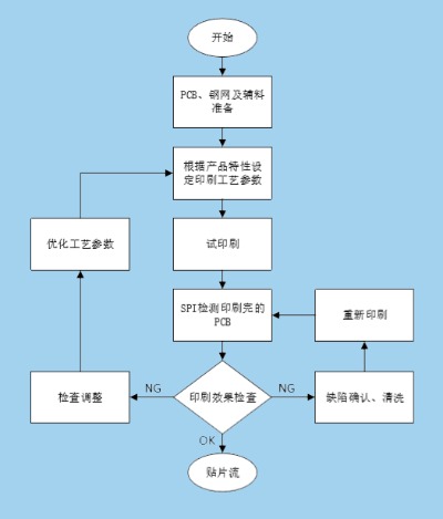 smt印刷工艺流程_安徽英特丽pcba加工.jpg